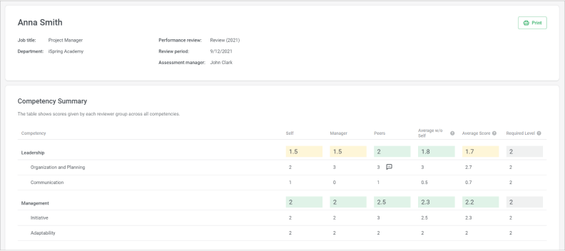 Example of 360-degree review results